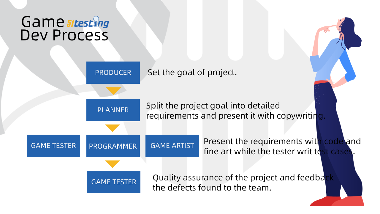 game development process