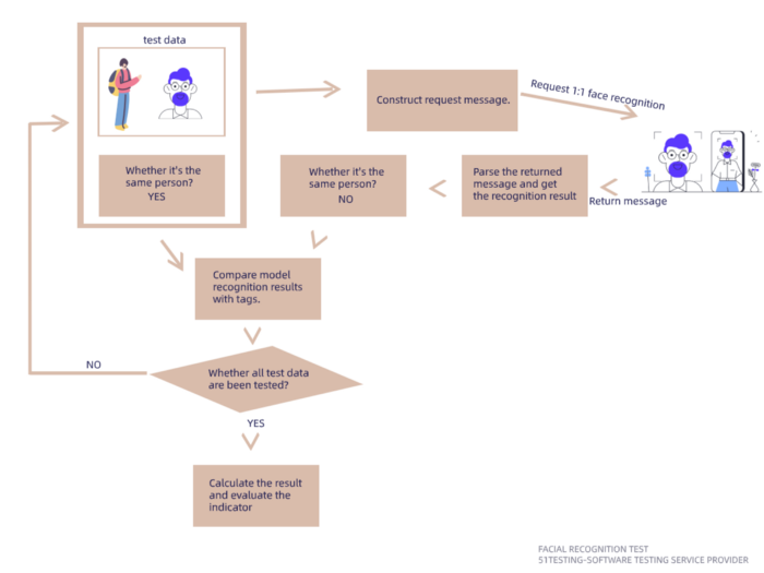 facial recognition software testing process