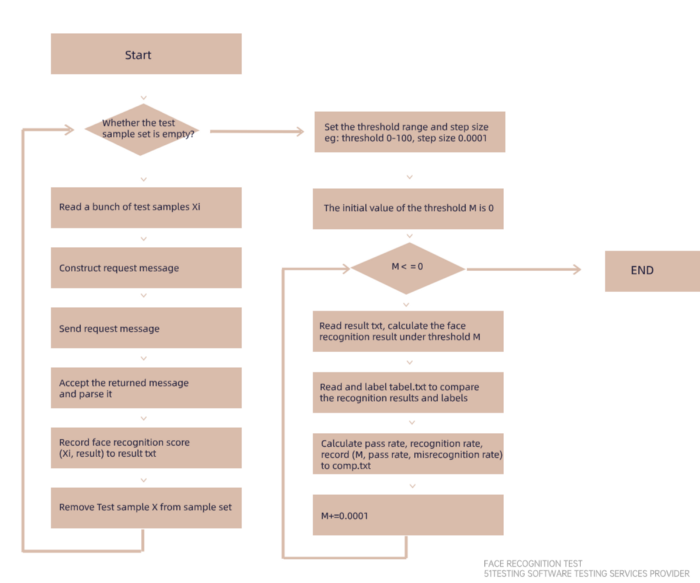 facial recognition testing methods