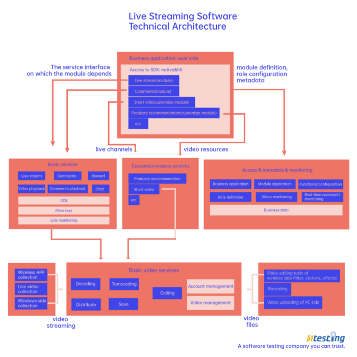 video streaming software technical architecture