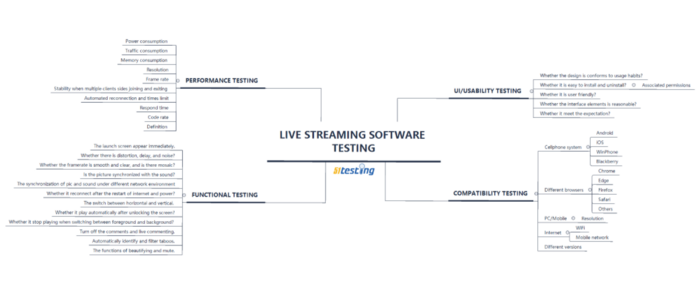 test points for video streaming software testing 